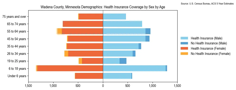 Health insurance coverage by age and sex in Wadena County, Minnesota from the 2023 ACS