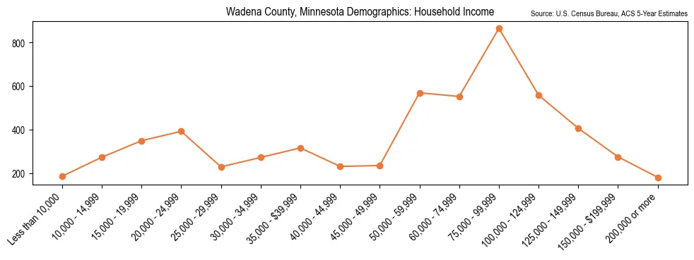 Median and distribution of household income in Wadena County, Minnesota based on 2023 American Community Survey (ACS)