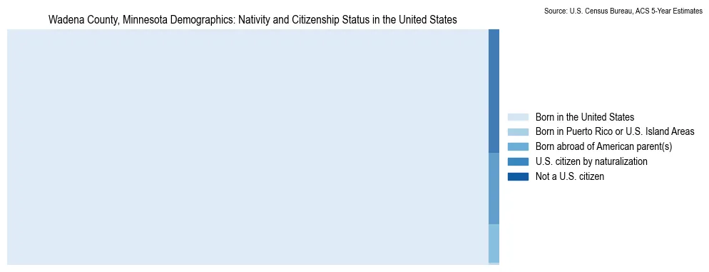 Chart showing the breakdown of U.S. citizenship status and nativity in 2023 for the Wadena County, Minnesota, based on ACS 5-Year Estimates