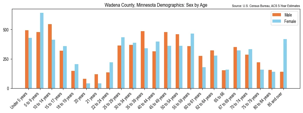 Population by age and sex in Wadena County, Minnesota, based on 2023 ACS data