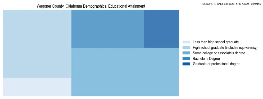 Educational attainment levels of the population in Wagoner County, Oklahoma based on 2023 American Community Survey (ACS) data
