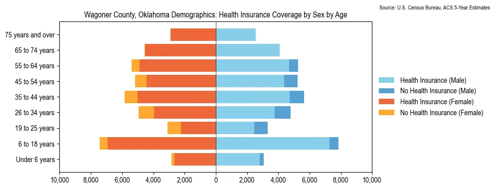 Health insurance coverage by age and sex in Wagoner County, Oklahoma from the 2023 ACS