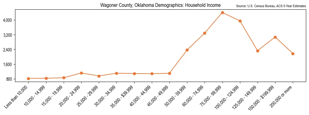 Median and distribution of household income in Wagoner County, Oklahoma based on 2023 American Community Survey (ACS)
