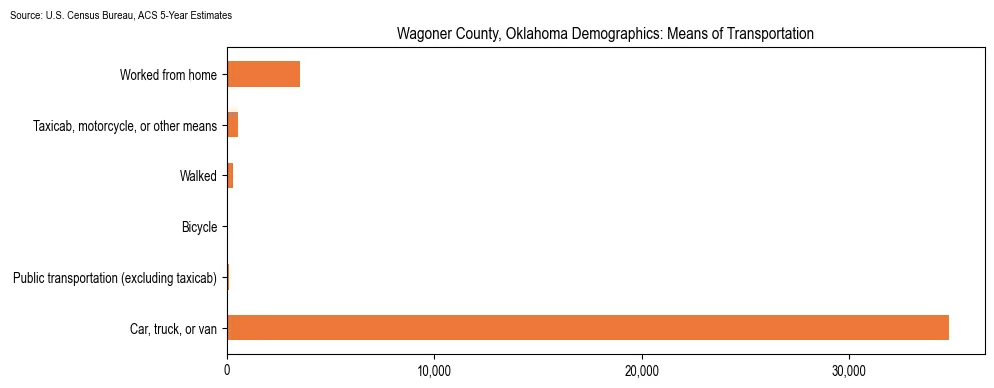 How people commute to work in Wagoner County, Oklahoma based on 2023 U.S. Census Bureau ACS data on transportation methods