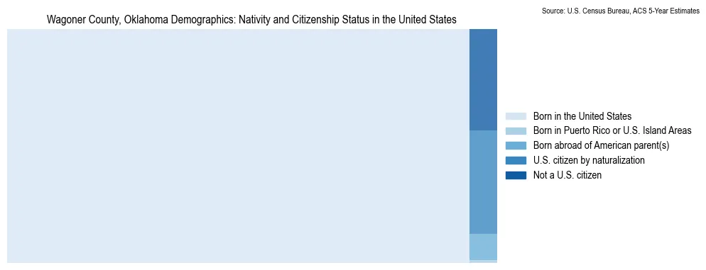 Chart showing the breakdown of U.S. citizenship status and nativity in 2023 for the Wagoner County, Oklahoma, based on ACS 5-Year Estimates