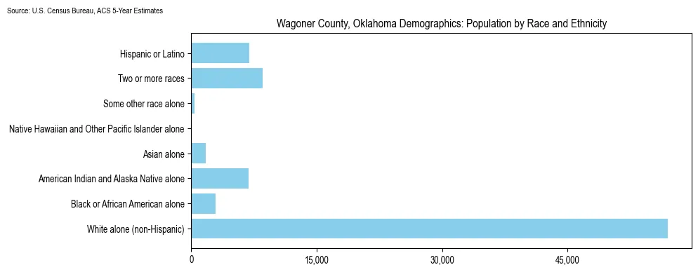 Population by race and ethnicity in Wagoner County, Oklahoma based on 2023 U.S. Census Bureau ACS data