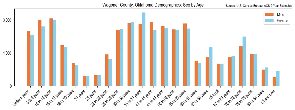Population by age and sex in Wagoner County, Oklahoma, based on 2023 ACS data