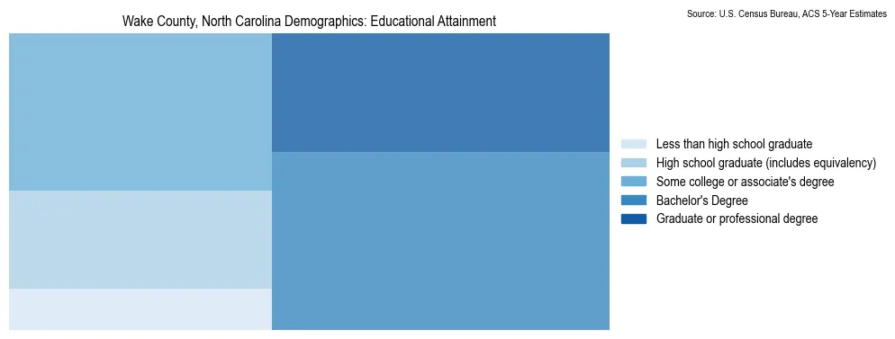 Educational attainment levels of the population in Wake County, North Carolina based on 2023 American Community Survey (ACS) data