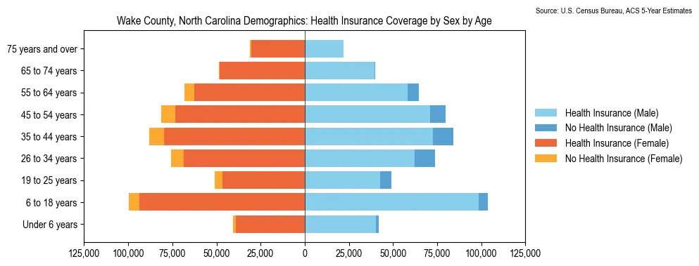 Health insurance coverage by age and sex in Wake County, North Carolina from the 2023 ACS
