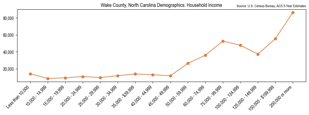 Median and distribution of household income in Wake County, North Carolina based on 2023 American Community Survey (ACS)