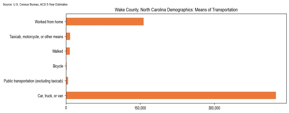 How people commute to work in Wake County, North Carolina based on 2023 U.S. Census Bureau ACS data on transportation methods