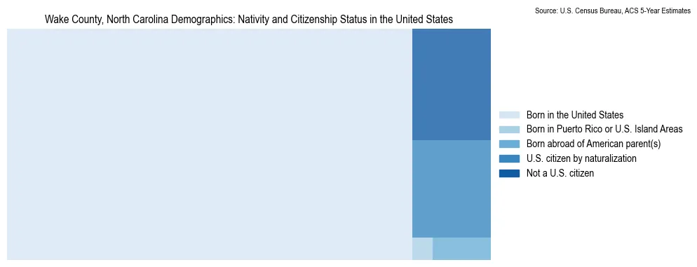 Chart showing the breakdown of U.S. citizenship status and nativity in 2023 for the Wake County, North Carolina, based on ACS 5-Year Estimates