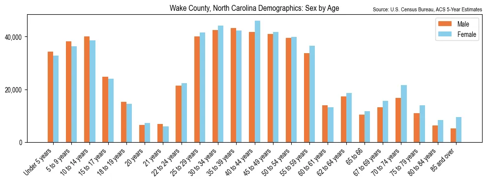 Population by age and sex in Wake County, North Carolina, based on 2023 ACS data