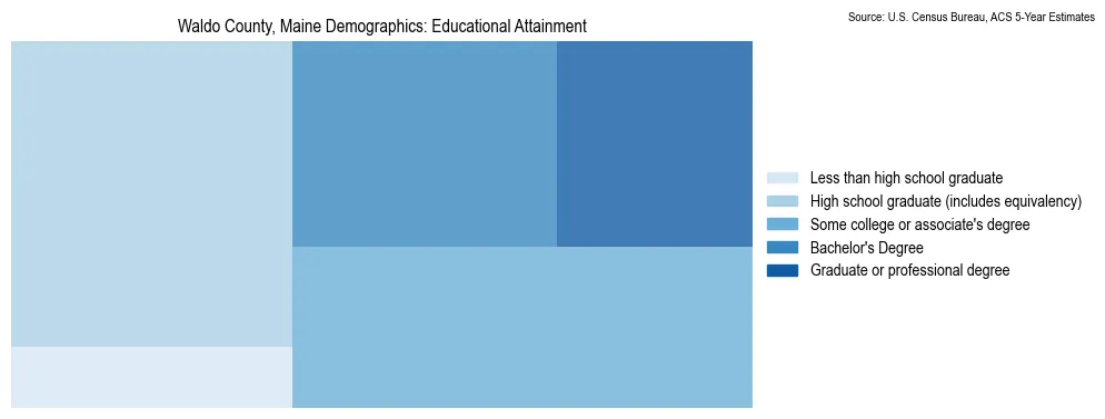 Educational attainment levels of the population in Waldo County, Maine based on 2023 American Community Survey (ACS) data