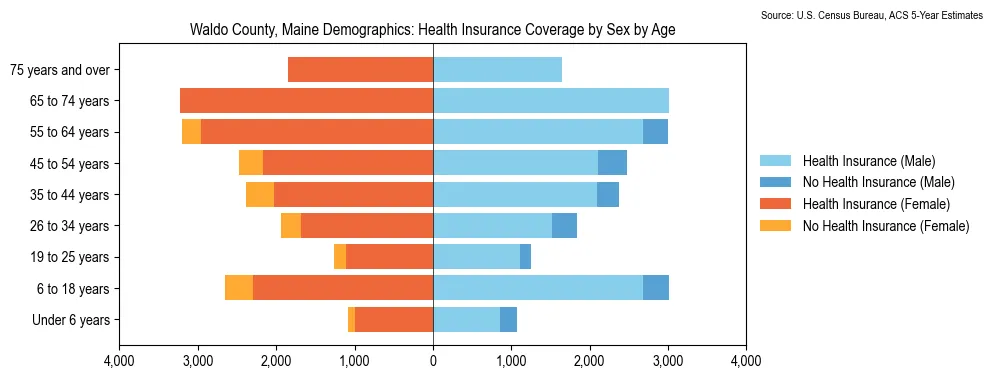 Health insurance coverage by age and sex in Waldo County, Maine from the 2023 ACS