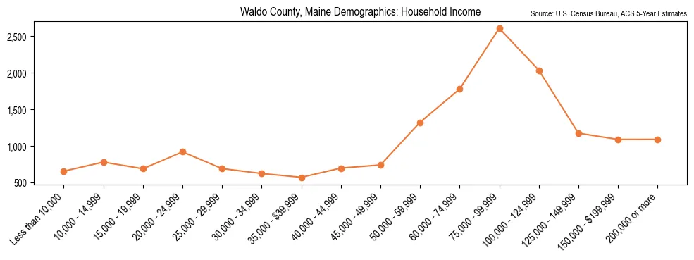 Median and distribution of household income in Waldo County, Maine based on 2023 American Community Survey (ACS)