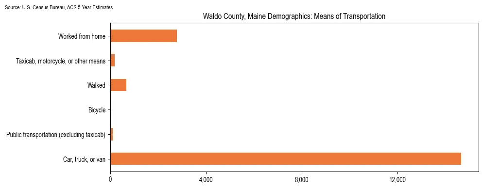 How people commute to work in Waldo County, Maine based on 2023 U.S. Census Bureau ACS data on transportation methods