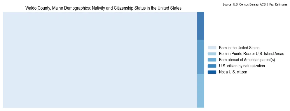 Chart showing the breakdown of U.S. citizenship status and nativity in 2023 for the Waldo County, Maine, based on ACS 5-Year Estimates