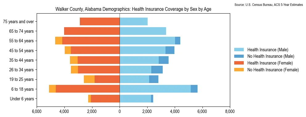 Health insurance coverage by age and sex in Walker County, Alabama from the 2023 ACS