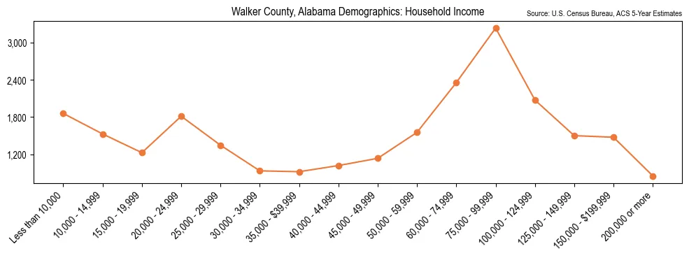 Median and distribution of household income in Walker County, Alabama based on 2023 American Community Survey (ACS)