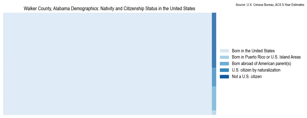 Chart showing the breakdown of U.S. citizenship status and nativity in 2023 for the Walker County, Alabama, based on ACS 5-Year Estimates