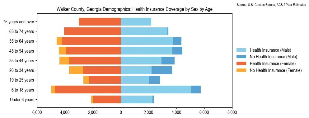 Health insurance coverage by age and sex in Walker County, Georgia from the 2023 ACS