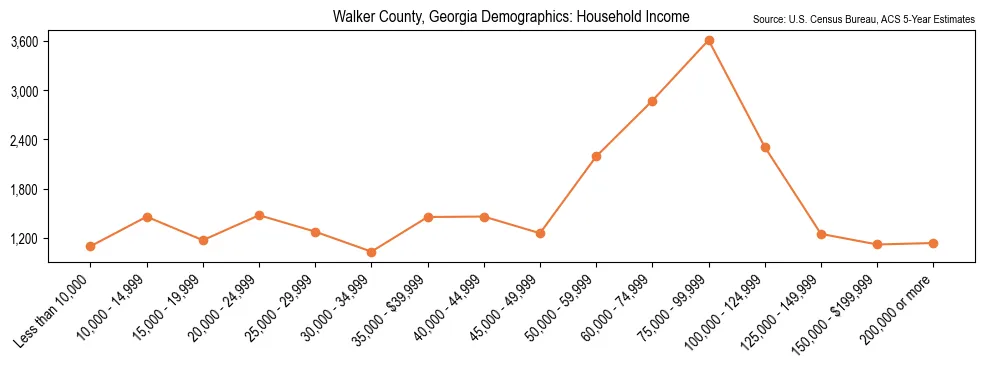 Median and distribution of household income in Walker County, Georgia based on 2023 American Community Survey (ACS)