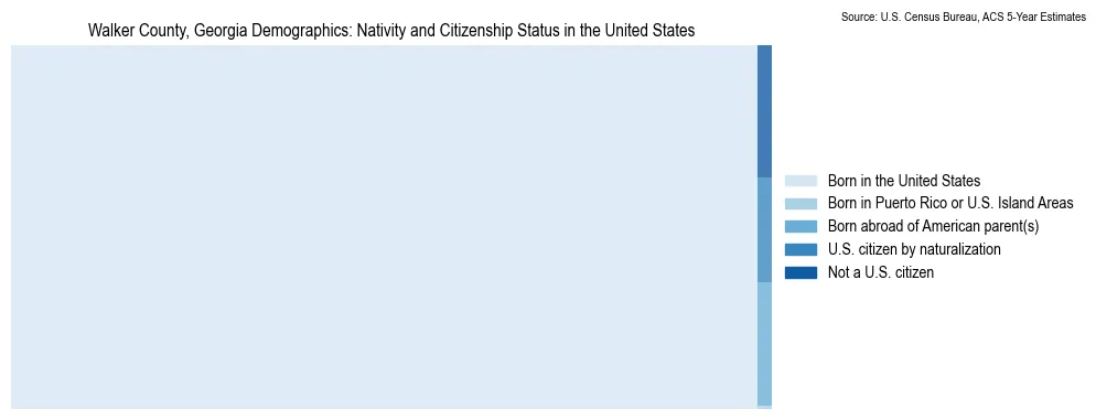 Chart showing the breakdown of U.S. citizenship status and nativity in 2023 for the Walker County, Georgia, based on ACS 5-Year Estimates
