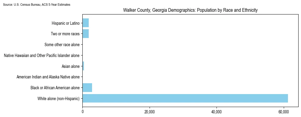 Population by race and ethnicity in Walker County, Georgia based on 2023 U.S. Census Bureau ACS data