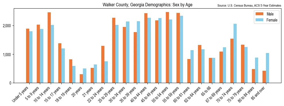 Population by age and sex in Walker County, Georgia, based on 2023 ACS data
