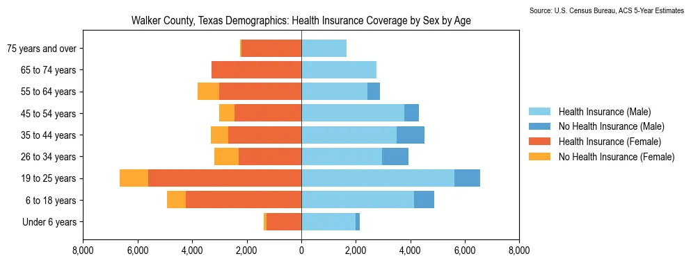 Health insurance coverage by age and sex in Walker County, Texas from the 2023 ACS