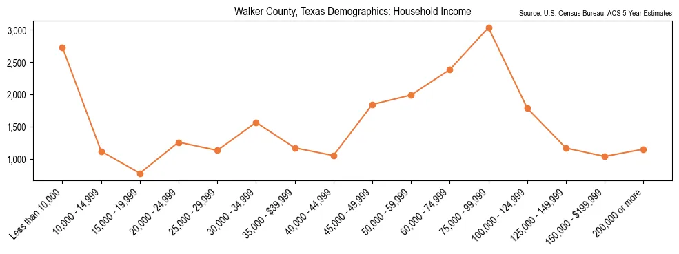 Median and distribution of household income in Walker County, Texas based on 2023 American Community Survey (ACS)
