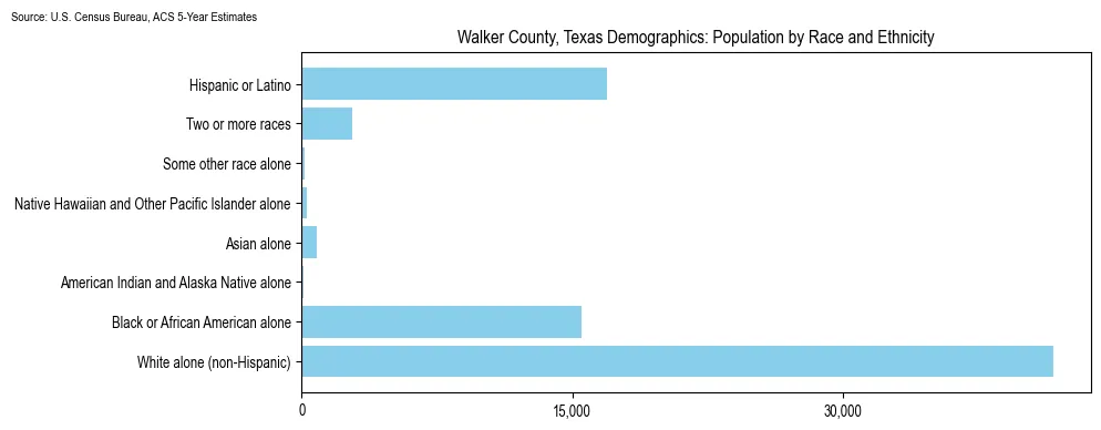Population by race and ethnicity in Walker County, Texas based on 2023 U.S. Census Bureau ACS data