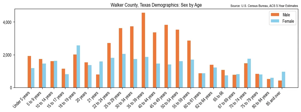 Population by age and sex in Walker County, Texas, based on 2023 ACS data