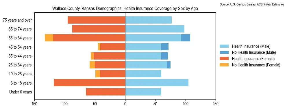 Health insurance coverage by age and sex in Wallace County, Kansas from the 2023 ACS
