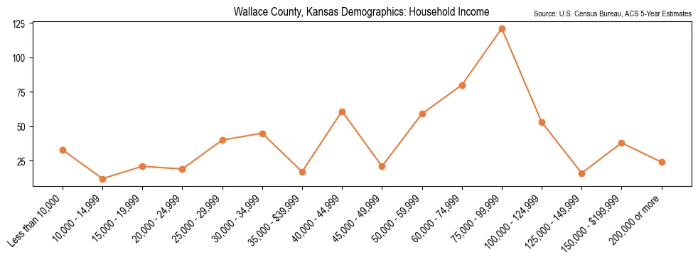 Median and distribution of household income in Wallace County, Kansas based on 2023 American Community Survey (ACS)