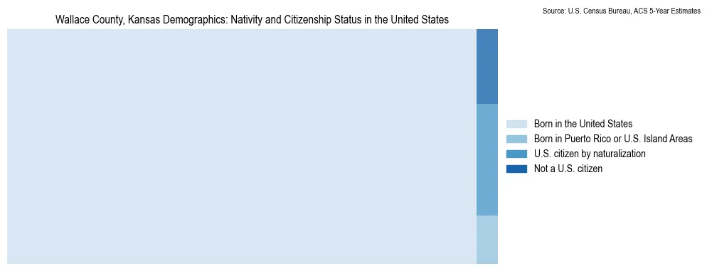 Chart showing the breakdown of U.S. citizenship status and nativity in 2023 for the Wallace County, Kansas, based on ACS 5-Year Estimates