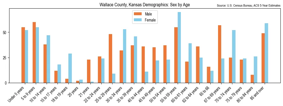 Population by age and sex in Wallace County, Kansas, based on 2023 ACS data