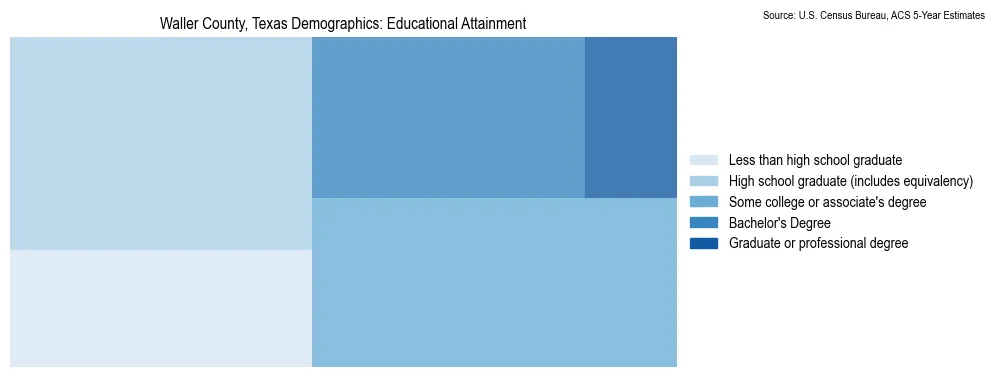 Educational attainment levels of the population in Waller County, Texas based on 2023 American Community Survey (ACS) data