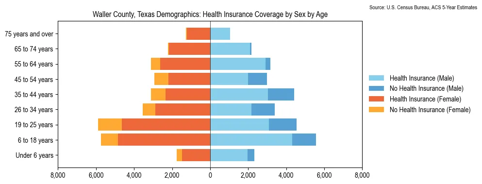Health insurance coverage by age and sex in Waller County, Texas from the 2023 ACS