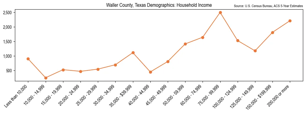 Median and distribution of household income in Waller County, Texas based on 2023 American Community Survey (ACS)