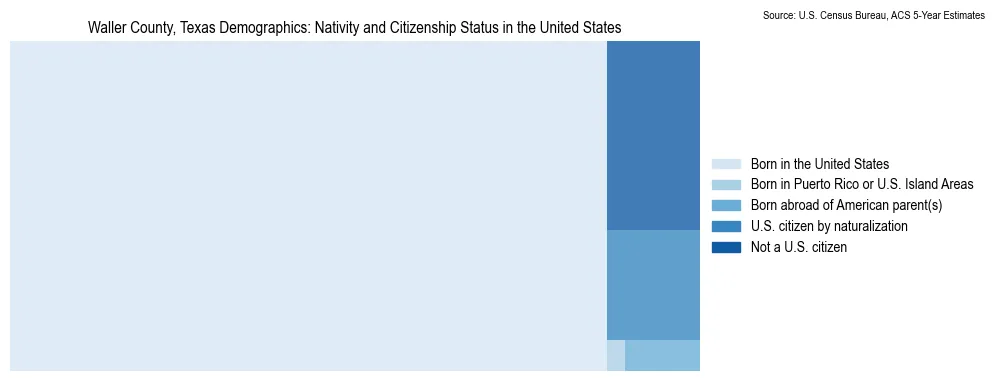 Chart showing the breakdown of U.S. citizenship status and nativity in 2023 for the Waller County, Texas, based on ACS 5-Year Estimates