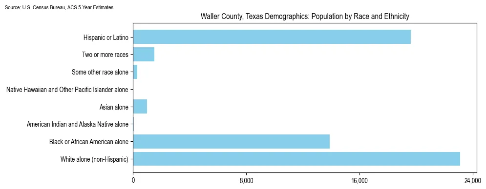 Population by race and ethnicity in Waller County, Texas based on 2023 U.S. Census Bureau ACS data