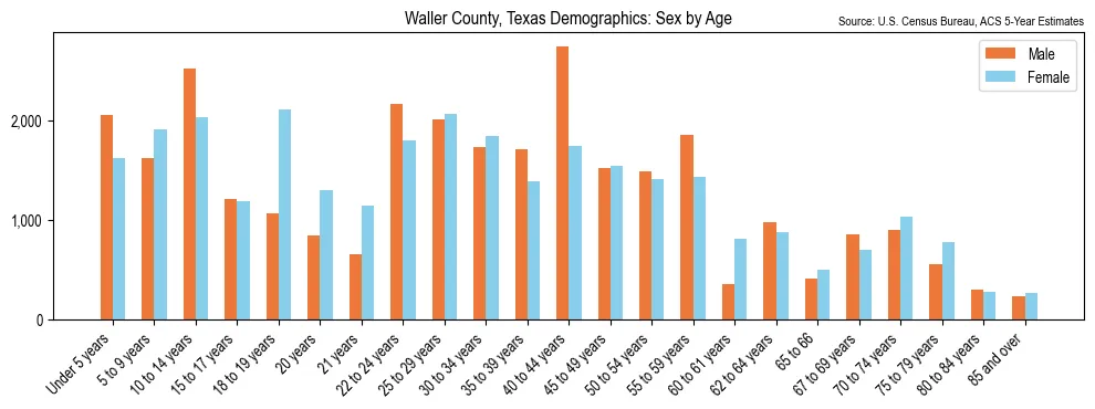 Population by age and sex in Waller County, Texas, based on 2023 ACS data