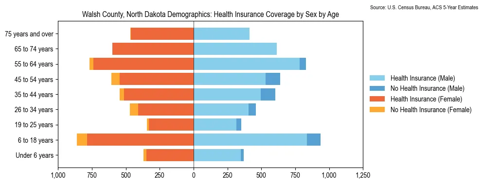 Health insurance coverage by age and sex in Walsh County, North Dakota from the 2023 ACS