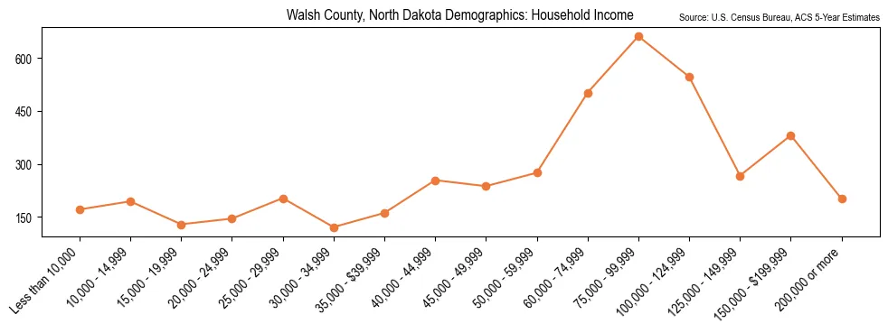 Median and distribution of household income in Walsh County, North Dakota based on 2023 American Community Survey (ACS)