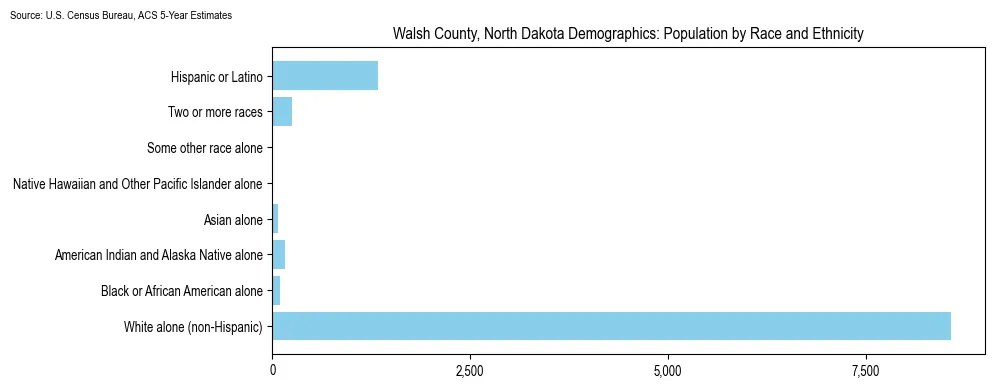 Population by race and ethnicity in Walsh County, North Dakota based on 2023 U.S. Census Bureau ACS data