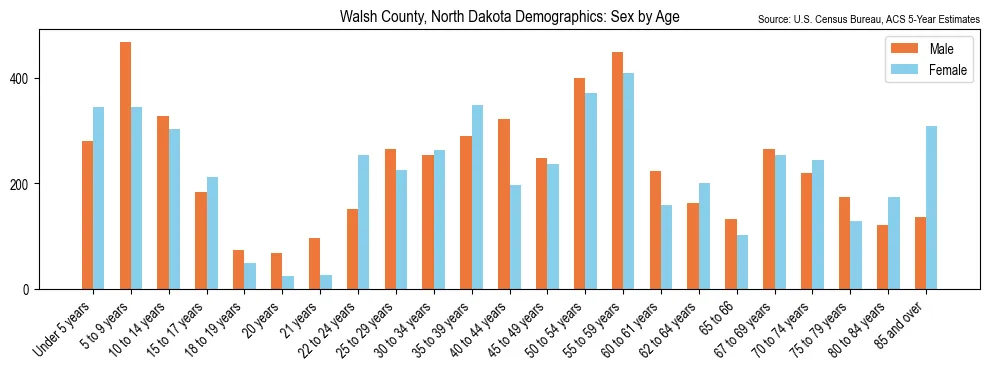 Population by age and sex in Walsh County, North Dakota, based on 2023 ACS data
