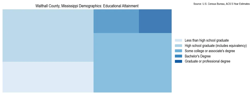 Educational attainment levels of the population in Walthall County, Mississippi based on 2023 American Community Survey (ACS) data