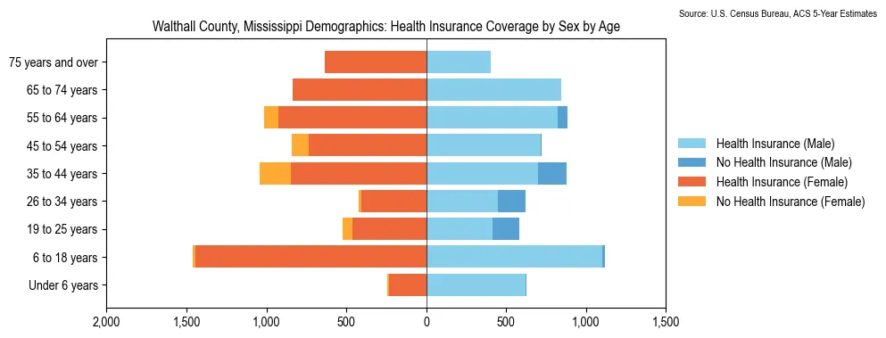 Health insurance coverage by age and sex in Walthall County, Mississippi from the 2023 ACS